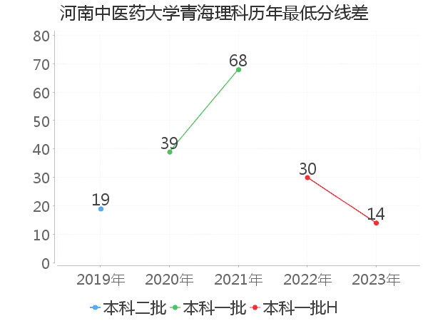 最低分数差