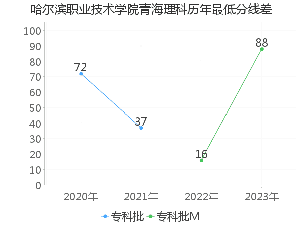 最低分数差