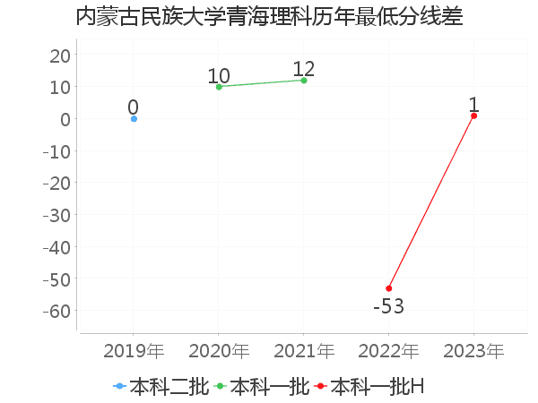 最低分数差