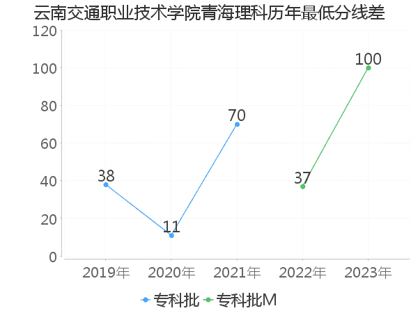 最低分数差