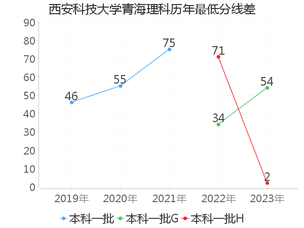 最低分数差