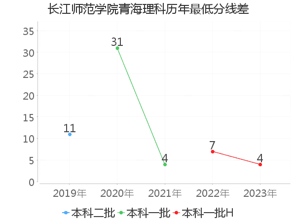 最低分数差