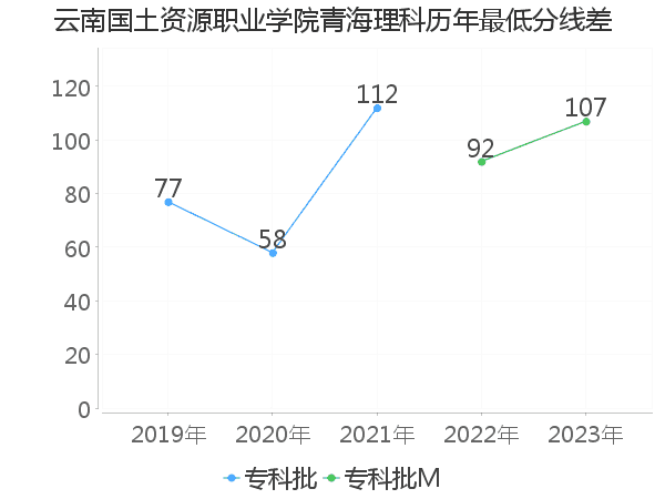 最低分数差