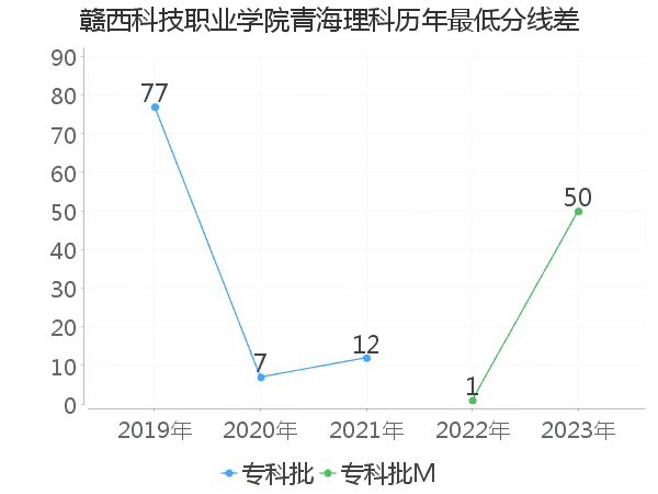 最低分数差