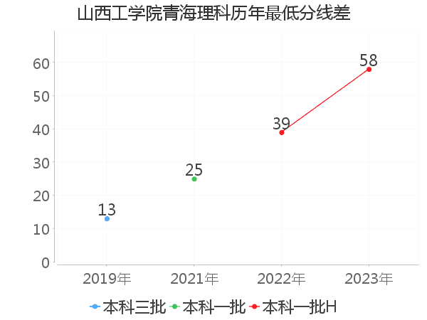 最低分数差