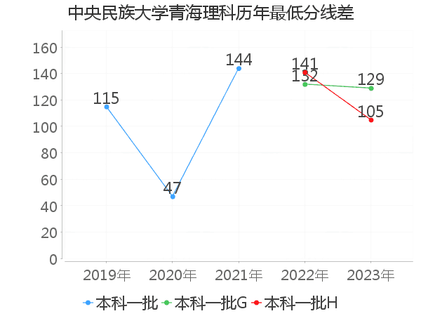 最低分数差