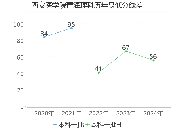 最低分数差