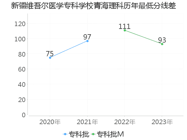 最低分数差