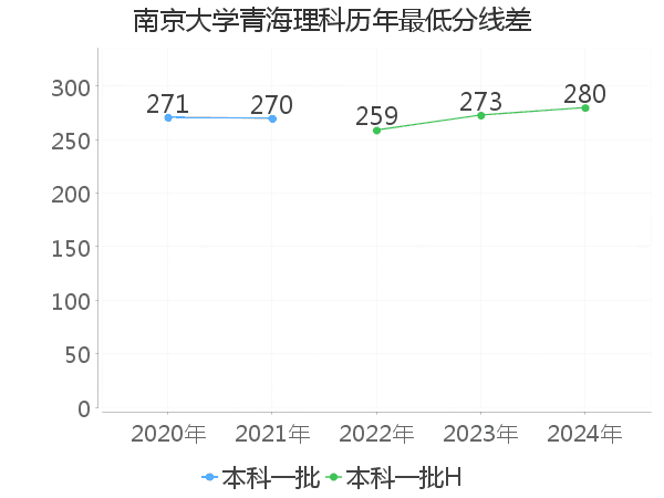 最低分数差