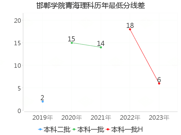 最低分数差