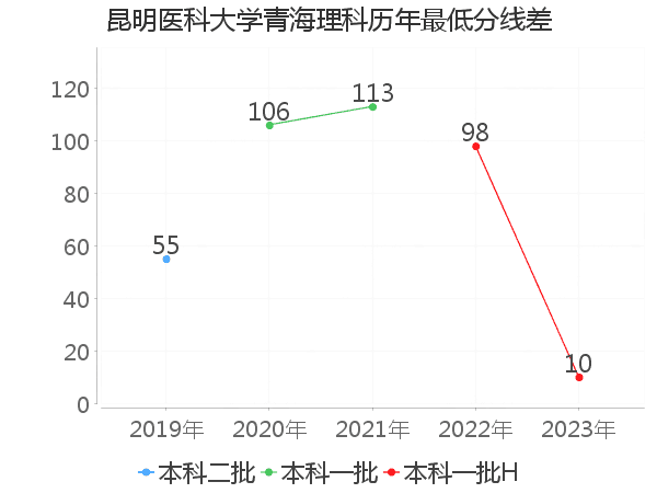 最低分数差