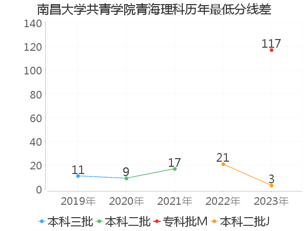 最低分数差