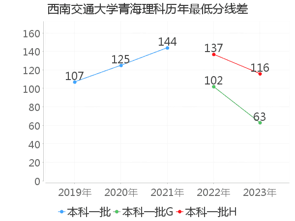 最低分数差