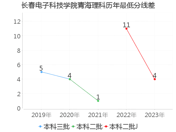 最低分数差