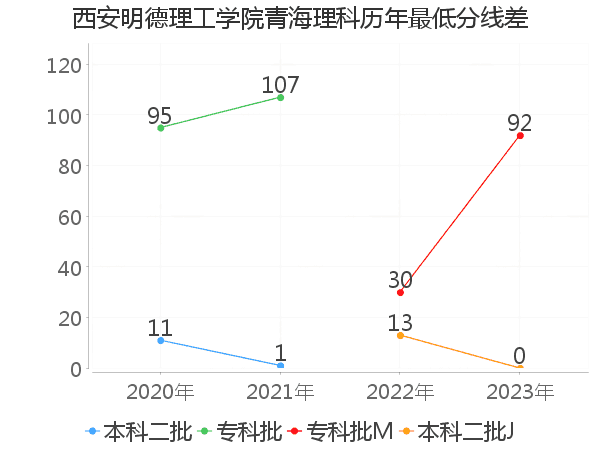 最低分数差