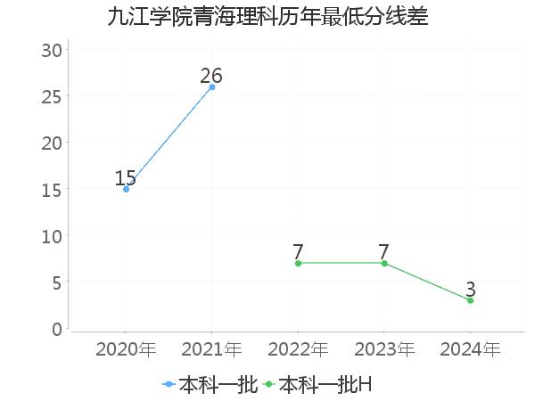 最低分数差