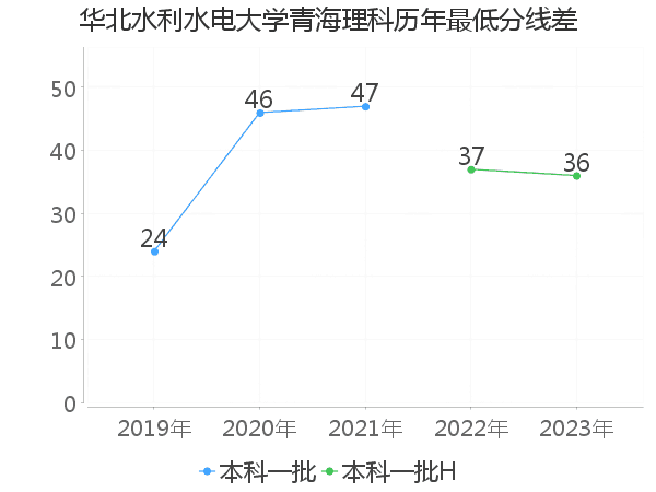 最低分数差