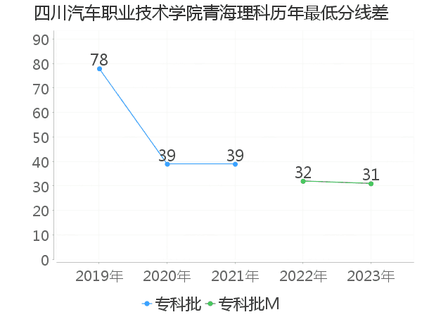 最低分数差