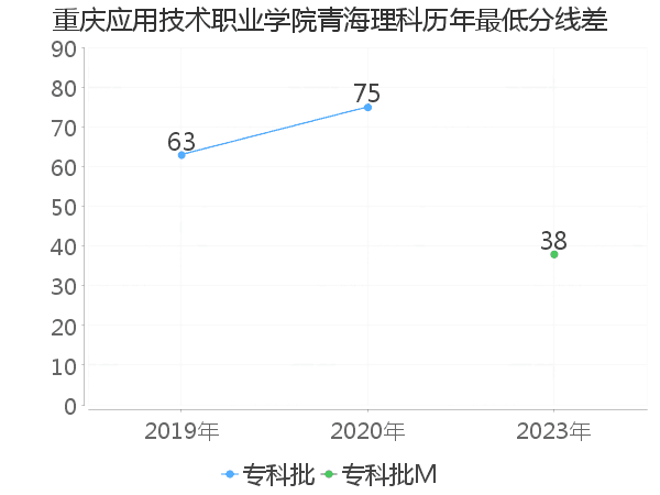 最低分数差