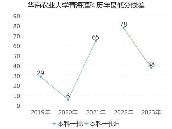 最低分数差