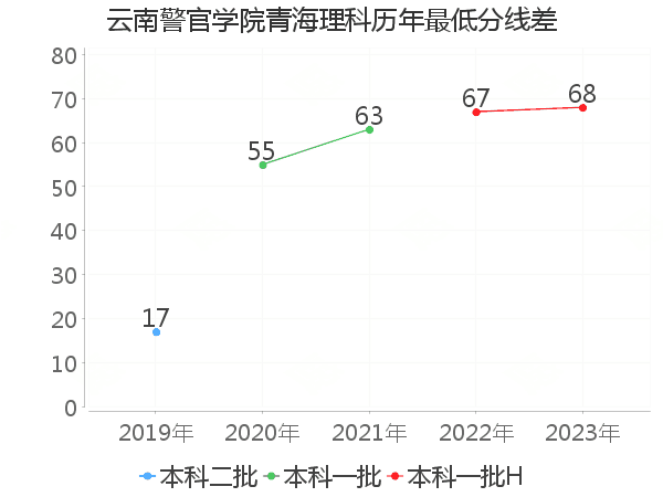 最低分数差