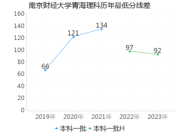 最低分数差