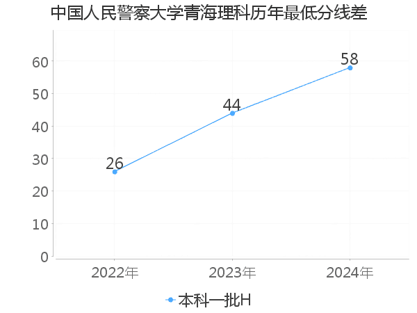 最低分数差