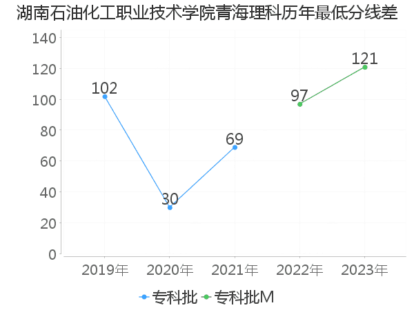 最低分数差