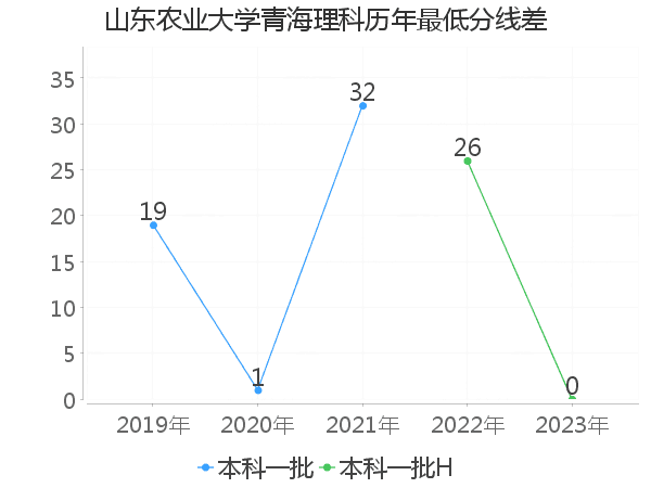 最低分数差