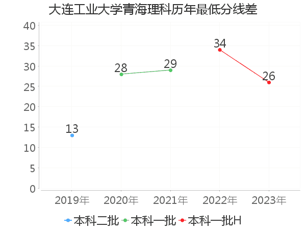 最低分数差