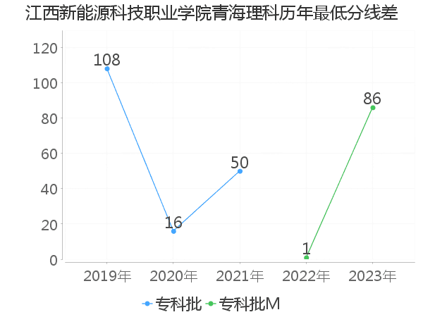 最低分数差