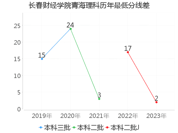 最低分数差