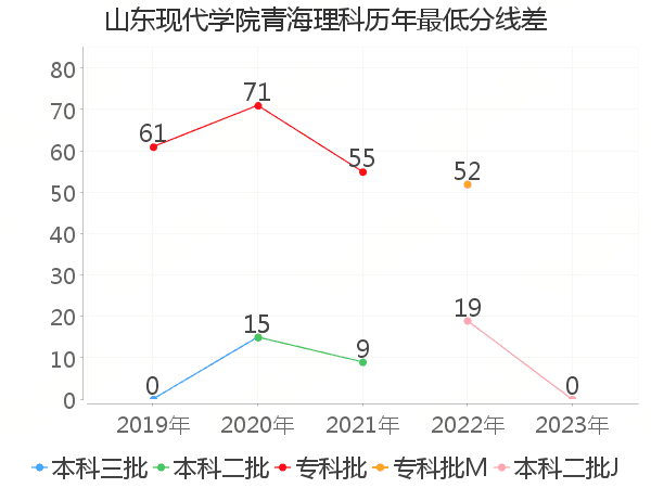 最低分数差