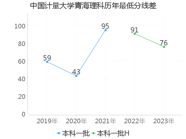 最低分数差