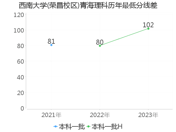 最低分数差