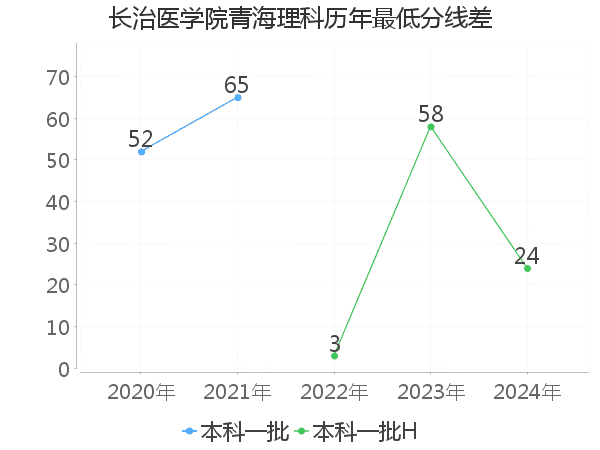 最低分数差