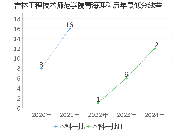 最低分数差