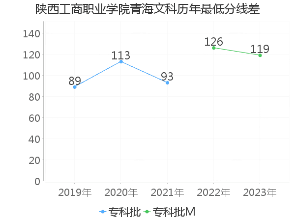 最低分数差