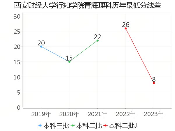 最低分数差