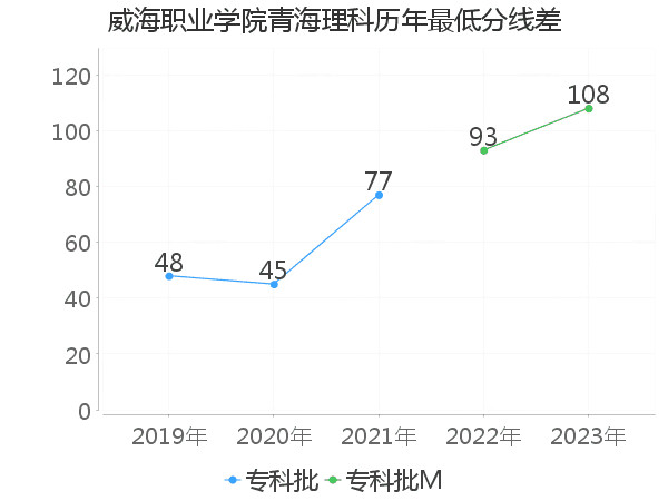 最低分数差