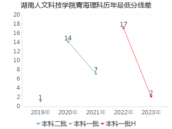 最低分数差