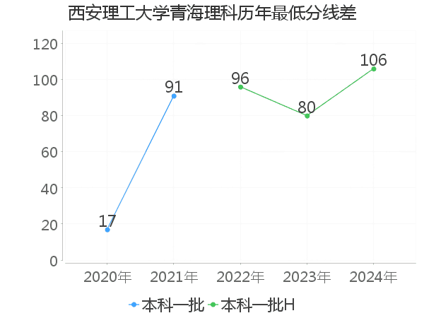 最低分数差