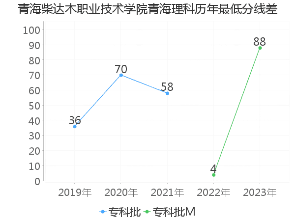 最低分数差