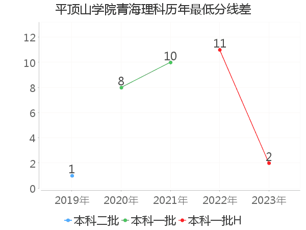 最低分数差