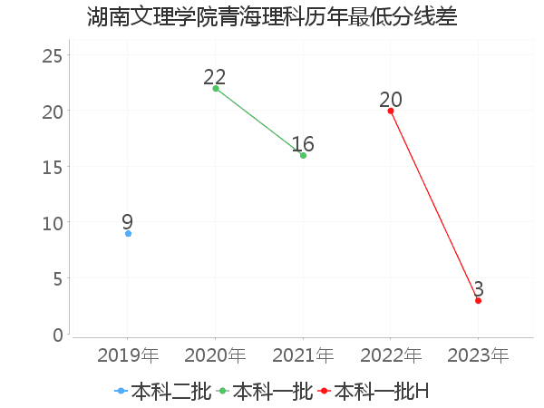 最低分数差