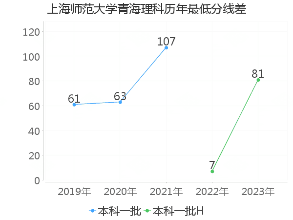 最低分数差