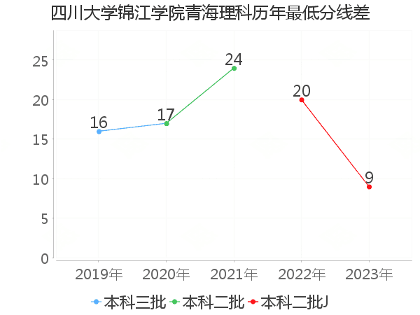 最低分数差