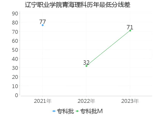 最低分数差