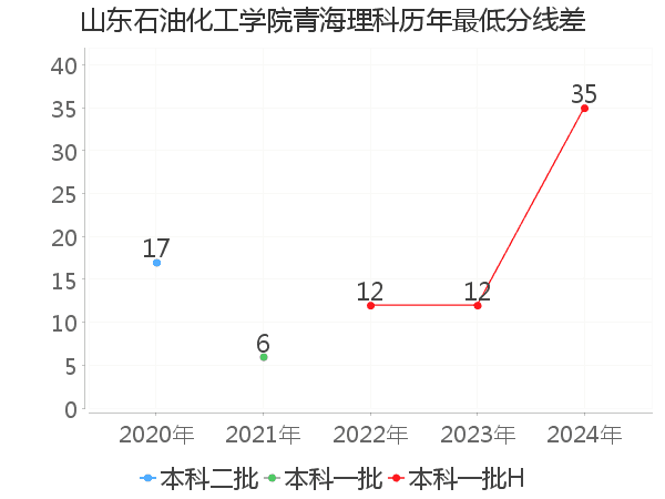 最低分数差