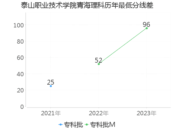 最低分数差